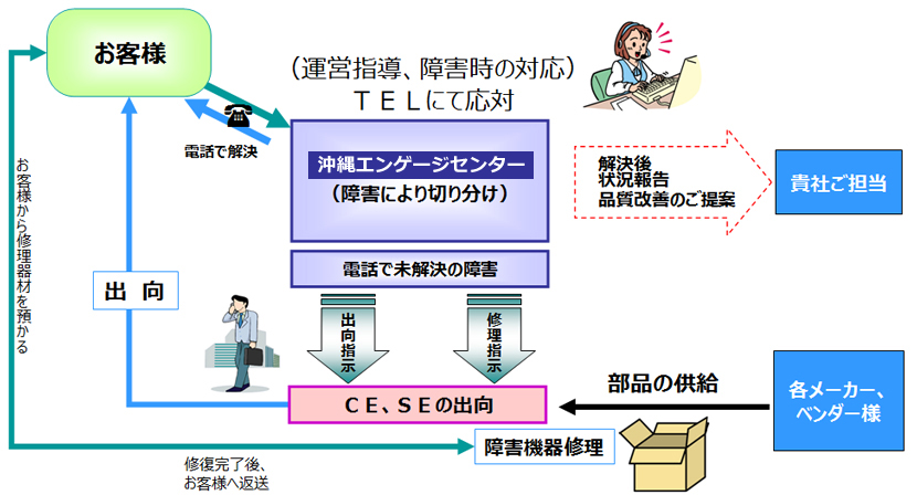 業務フロー